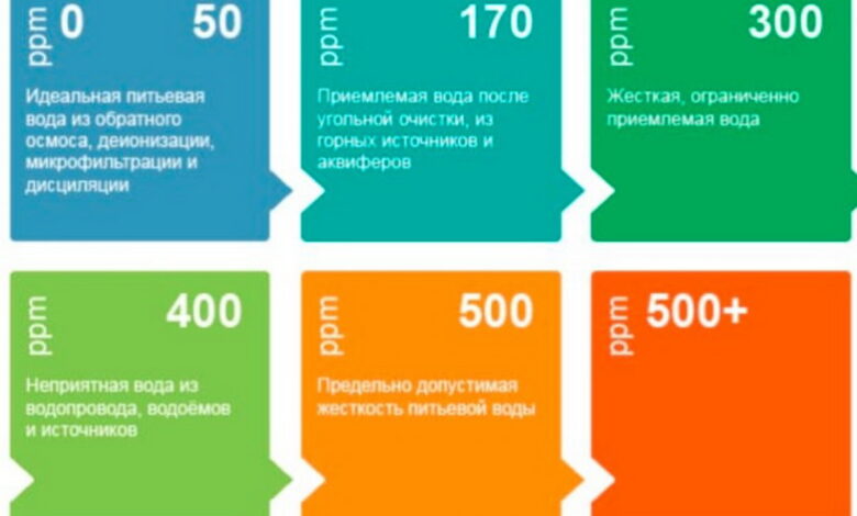 Показник TDS води вимірюється PPM