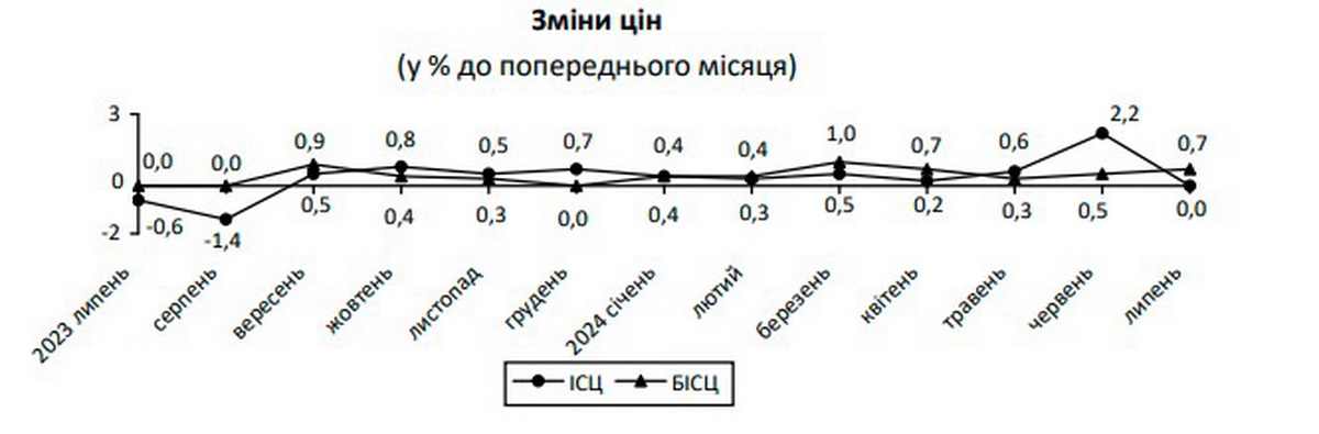 Зміни цін