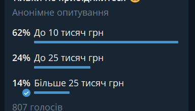 результати опитування