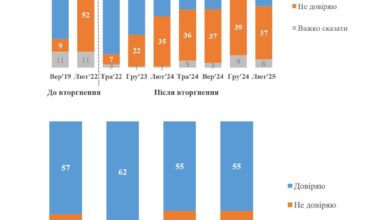 Результати опитування КМІС