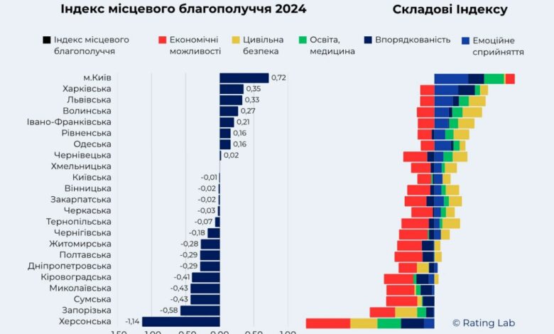 Діаграма Індексу місцевого благополуччя