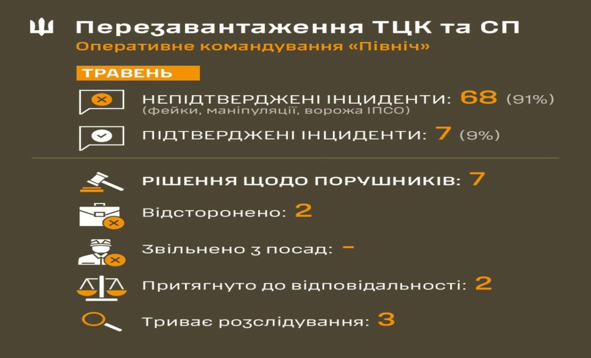 Статистика інцидентів з ТЦК та Сп за травень