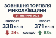 Зовнішня торгівля Миколаївщини