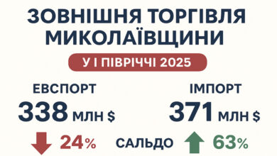 Зовнішня торгівля Миколаївщини