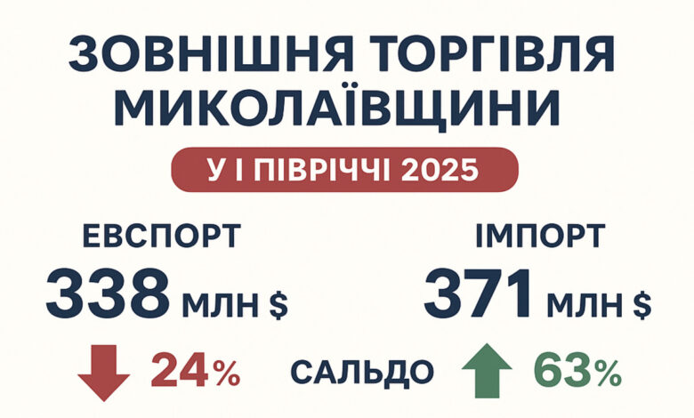 Зовнішня торгівля Миколаївщини