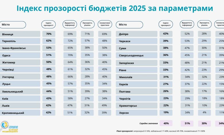 Миколаїв у прірві непрозорості: бюджетна інформація прихована від людей
