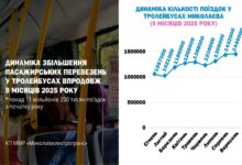 Фото "Миколаївелектротранс"