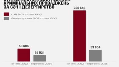 За останні місяці суттєво зросла кількість СЗЧ та дезертирств в армії