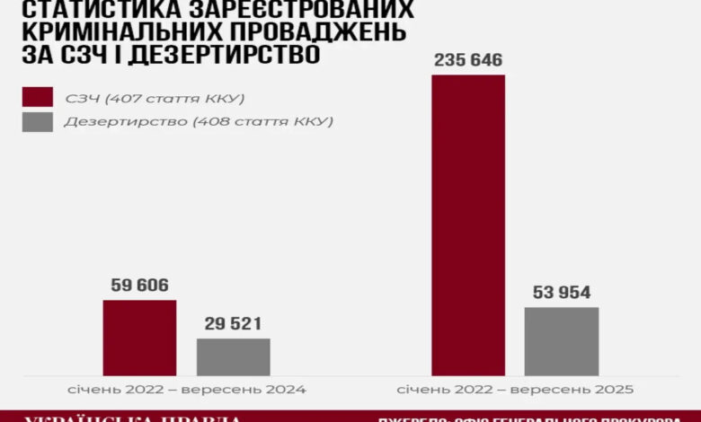 За останні місяці суттєво зросла кількість СЗЧ та дезертирств в армії