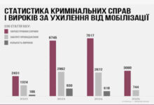 дані щодо кримінальних справ за ухилення від мобілізації