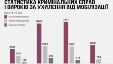 дані щодо кримінальних справ за ухилення від мобілізації