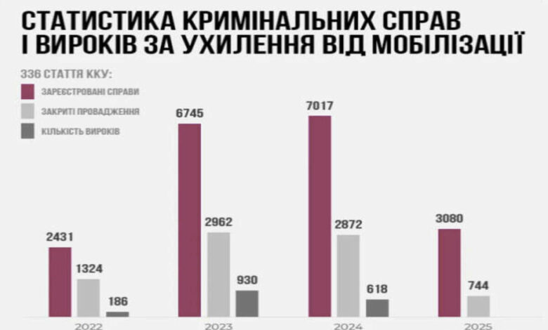дані щодо кримінальних справ за ухилення від мобілізації