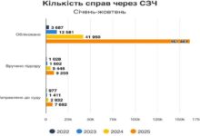 Тривожні дані по СЗЧ