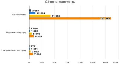 Тривожні дані по СЗЧ