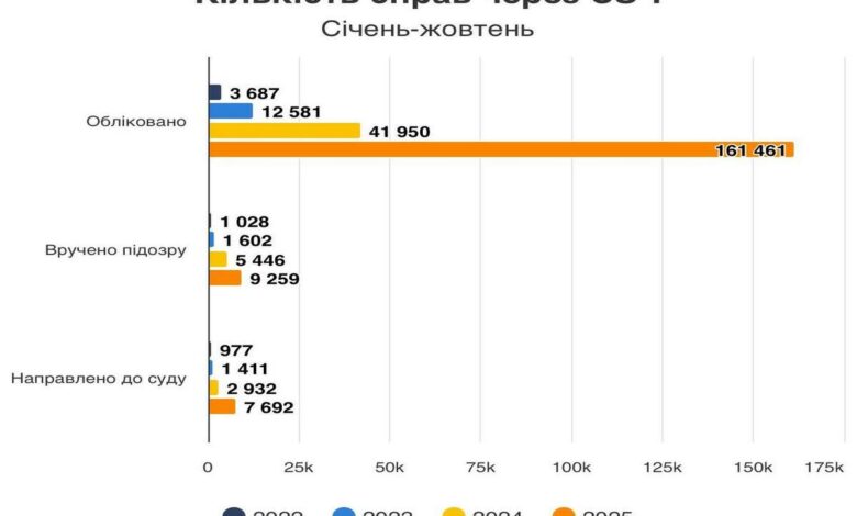 Тривожні дані по СЗЧ