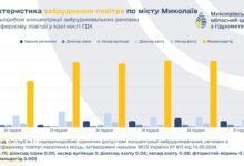 дані із забруднення повітря у Миколаєві
