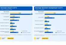 З наступного учбового року суттєво зростуть студентські стипендії