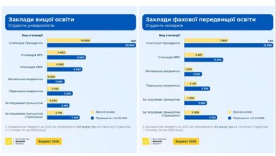 З наступного учбового року суттєво зростуть студентські стипендії