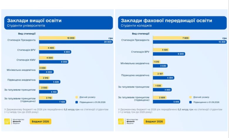 З наступного учбового року суттєво зростуть студентські стипендії