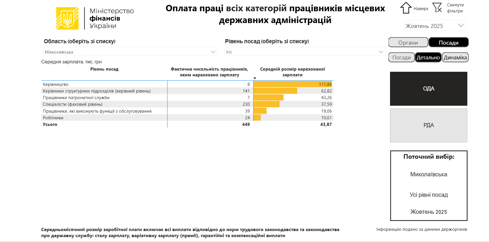 Статистика по зарплатах чиновників (Миколаївська ОДА)