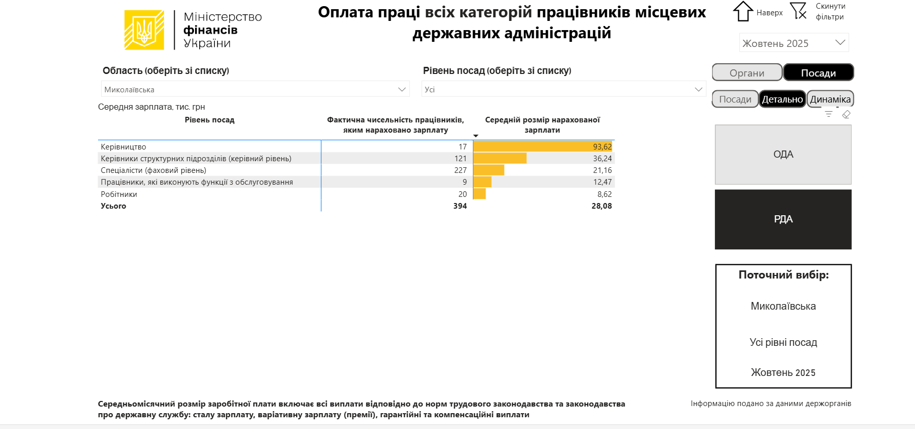 Статистика по зарплатах чиновників (РДА Миколаївської області)