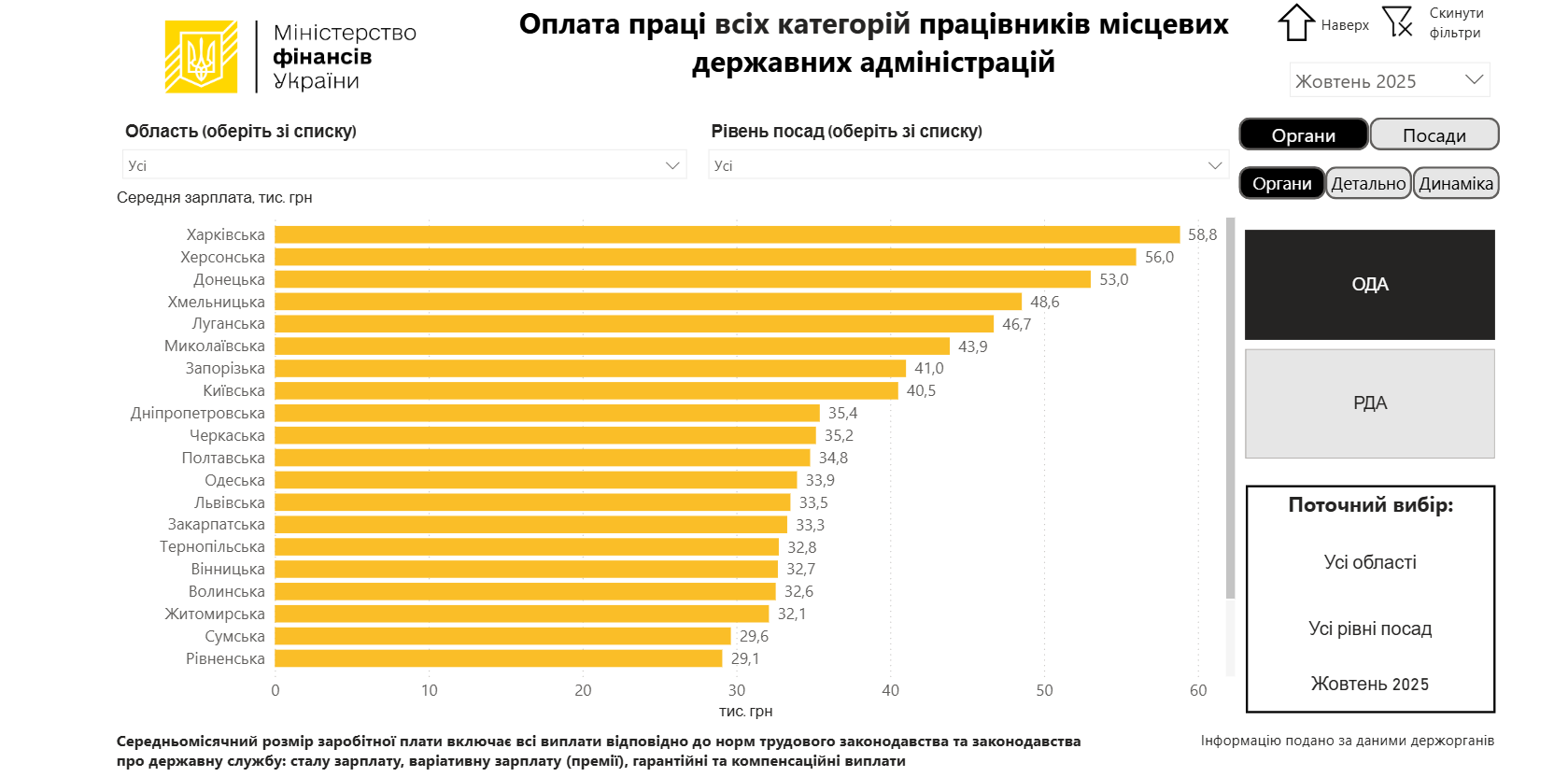 Статистика по зарплатах чиновників (ОДА) по Україні