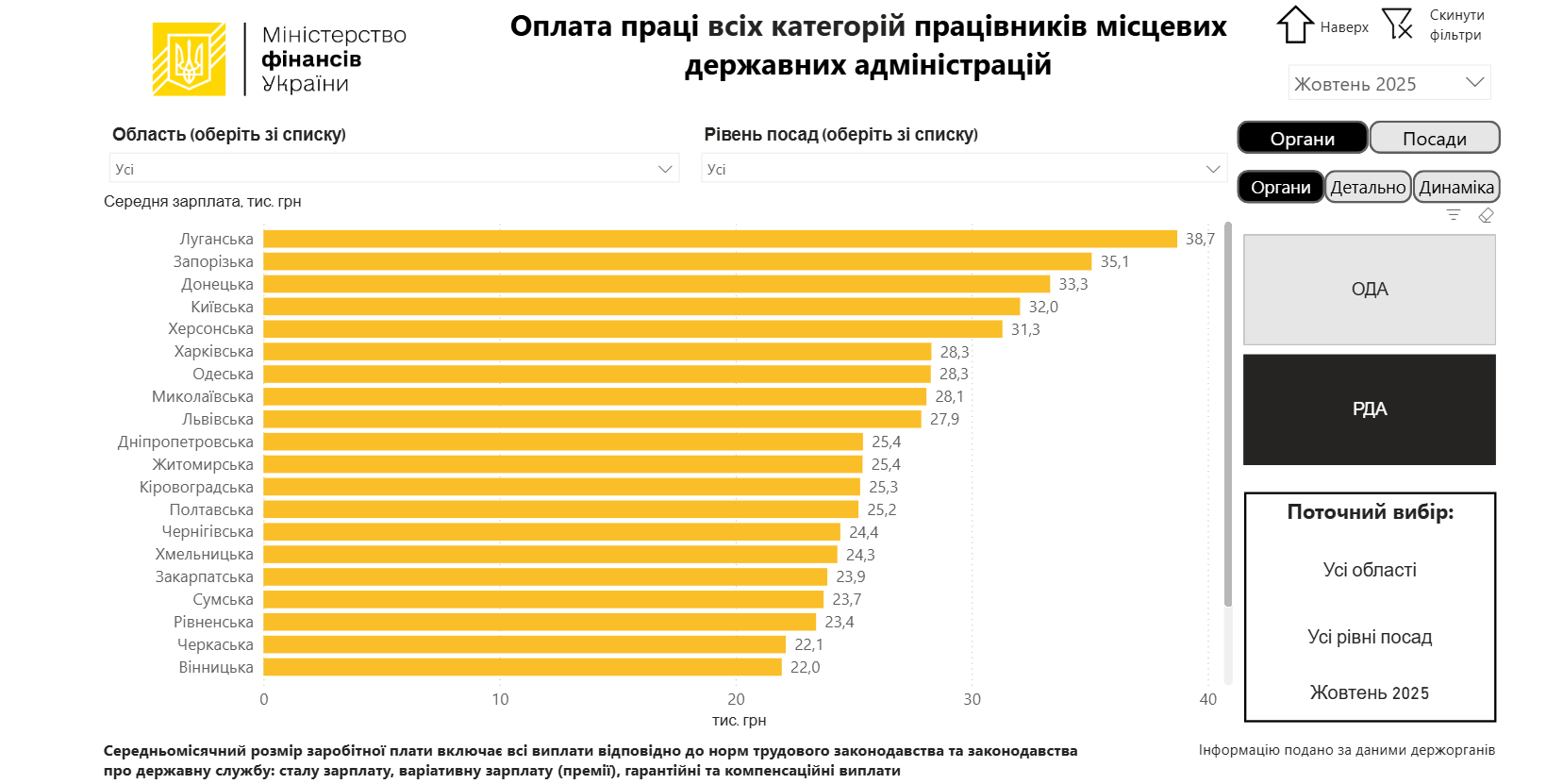 Статистика по зарплатах чиновників по Україні