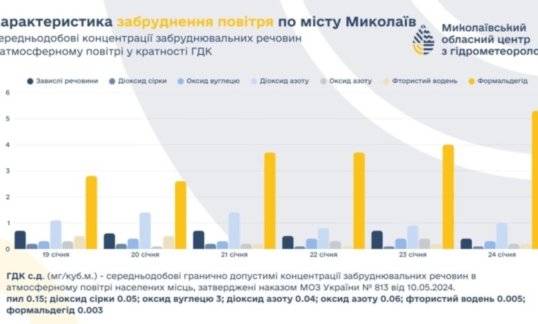 дані із забруднення повітря