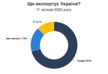 Експорт IT (Опендатабот