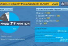 Інфографіка від Миколаївської ОВА