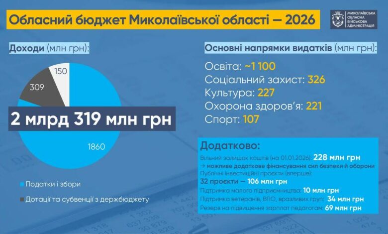 Інфографіка від Миколаївської ОВА