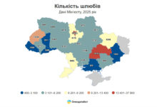 статистика розлучень (Опендата)