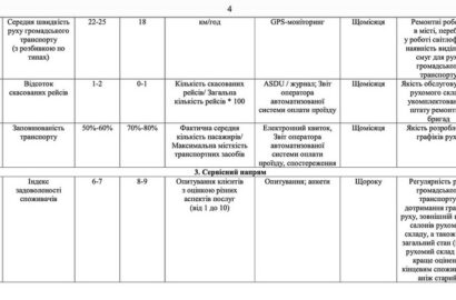 Транспорт під лупою: у Миколаєві затвердили KPI для "Миколаївелектротрансу" і "Миколаївпастрансу"