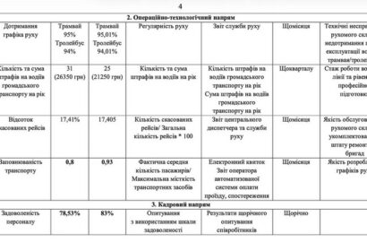 Транспорт під лупою: у Миколаєві затвердили KPI для "Миколаївелектротрансу" і "Миколаївпастрансу"