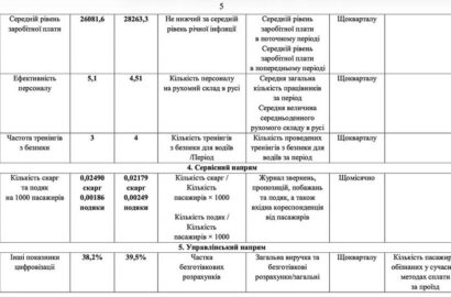 Транспорт під лупою: у Миколаєві затвердили KPI для "Миколаївелектротрансу" і "Миколаївпастрансу"