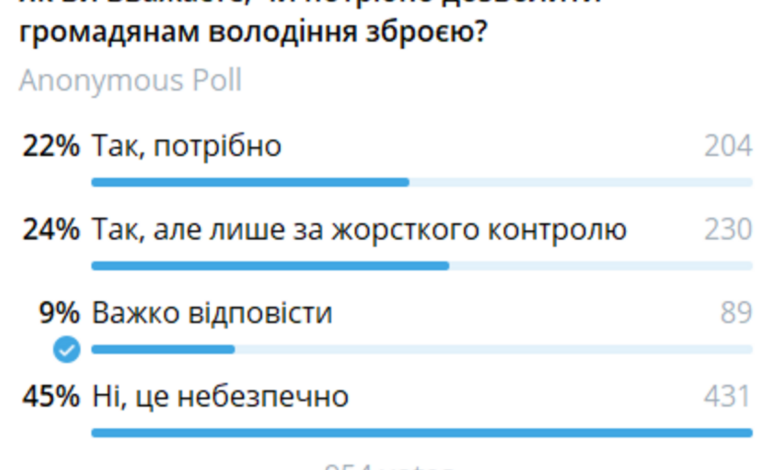 Після теракту в Києві: більшість миколаївців проти вільної зброї — результати опитування