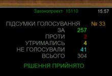 Законопроєкт №15110 прийнято