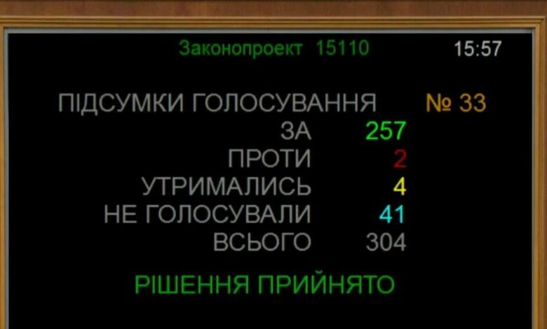 Законопроєкт №15110 прийнято