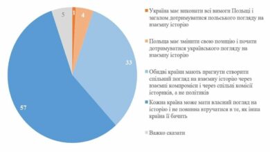 Інфографіка КМІС