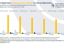 Забруднення повітря