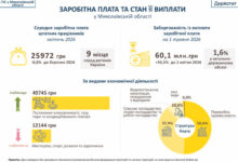 Інфографіка Головного Управління статистики в Миколаївській області.