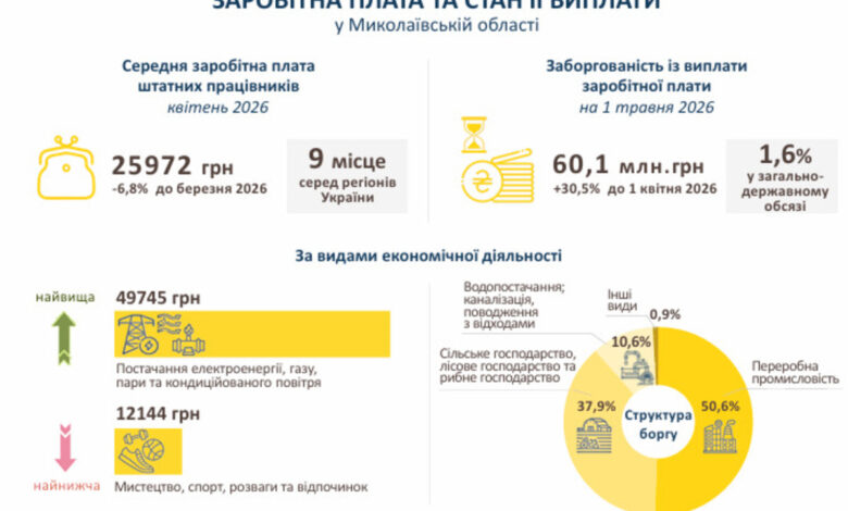 Інфографіка Головного Управління статистики в Миколаївській області.