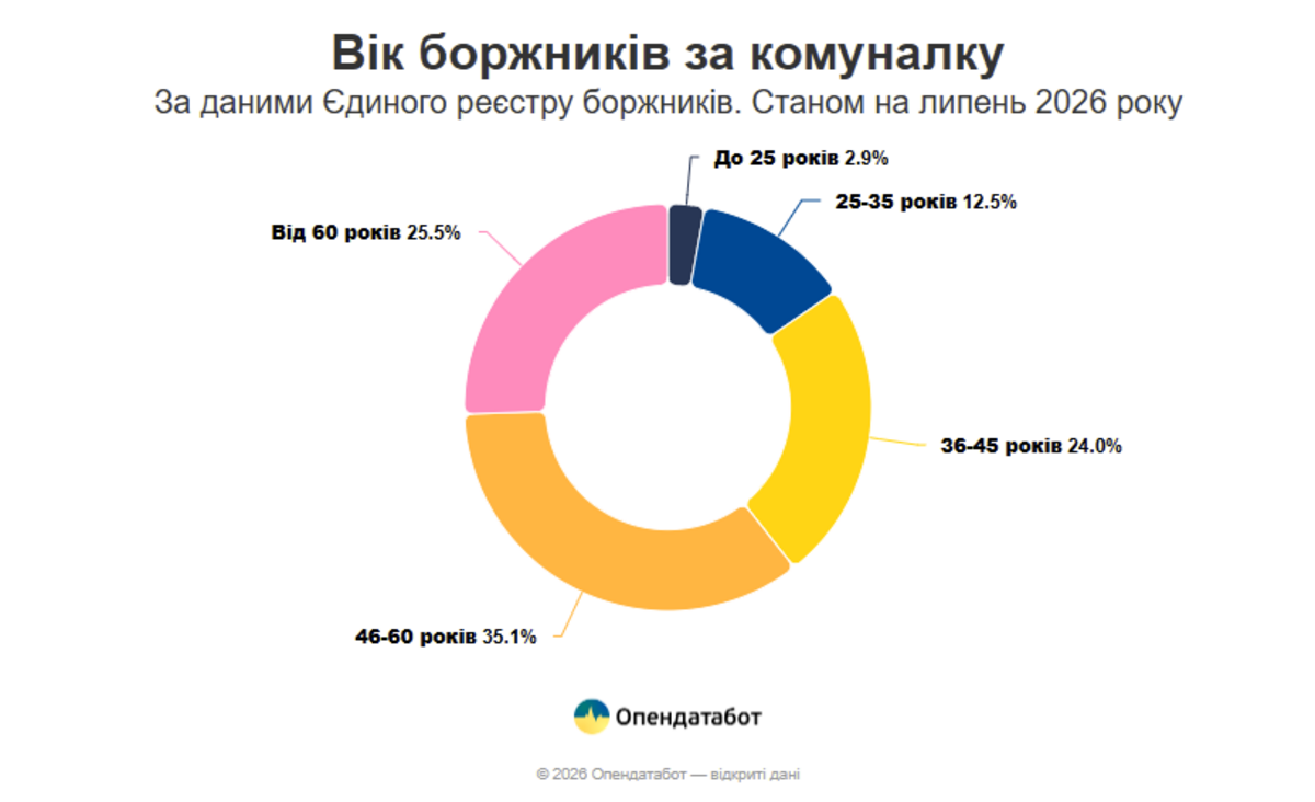 Інфографіка Опендатабот