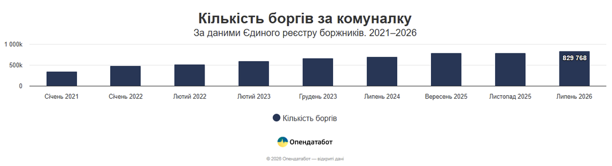 Інфографіка Опендатабот