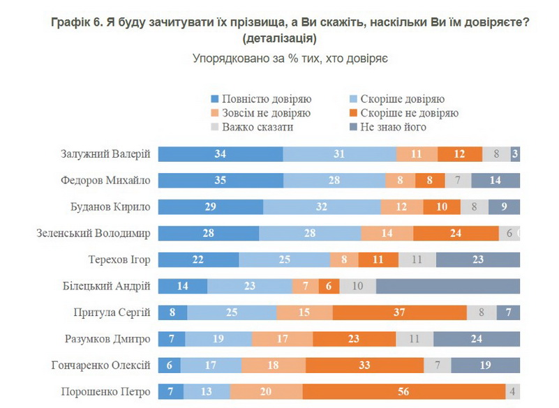 Федоров вийшов на перше місце за балансом довіри українців: Зеленський - четвертий у рейтингу