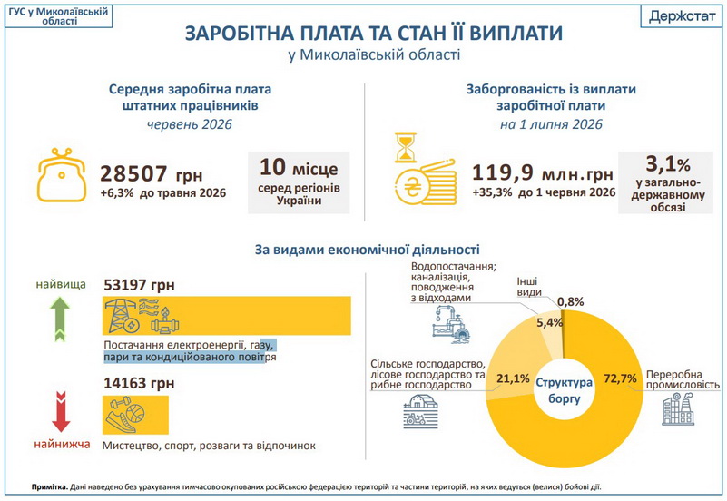 Статистика по зарплаті червень 2026