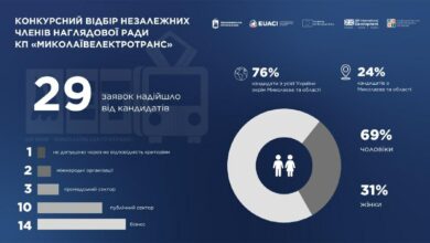 Завершення конкурсу до наглядової ради КП «Миколаївелектротранс» у Миколаєві
