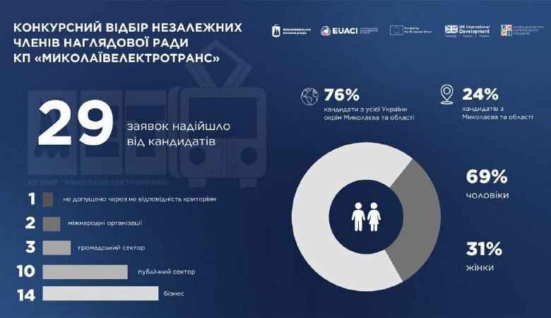 Завершення конкурсу до наглядової ради КП «Миколаївелектротранс» у Миколаєві