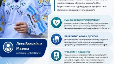 Медичний скринінг мешканців Миколаєва за програмою «Скринінг здоров’я 40+»