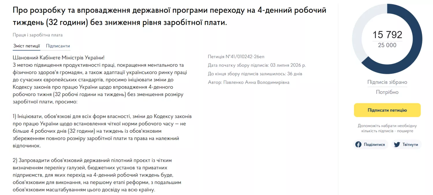 Петиція про 4-денний робочий тиждень із повною зарплатою набрала понад 15 тисяч голосів